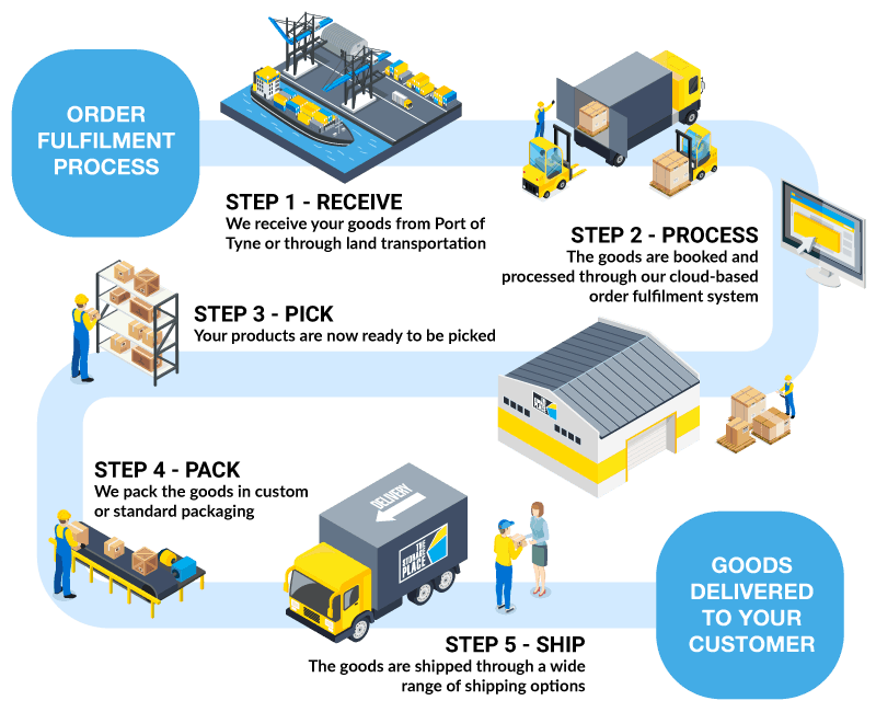 CBD oils order fulfillment process by The Storage Place
